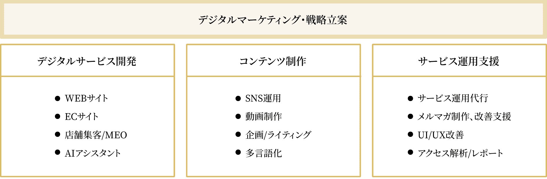 デジタルマーケティング・戦略立案