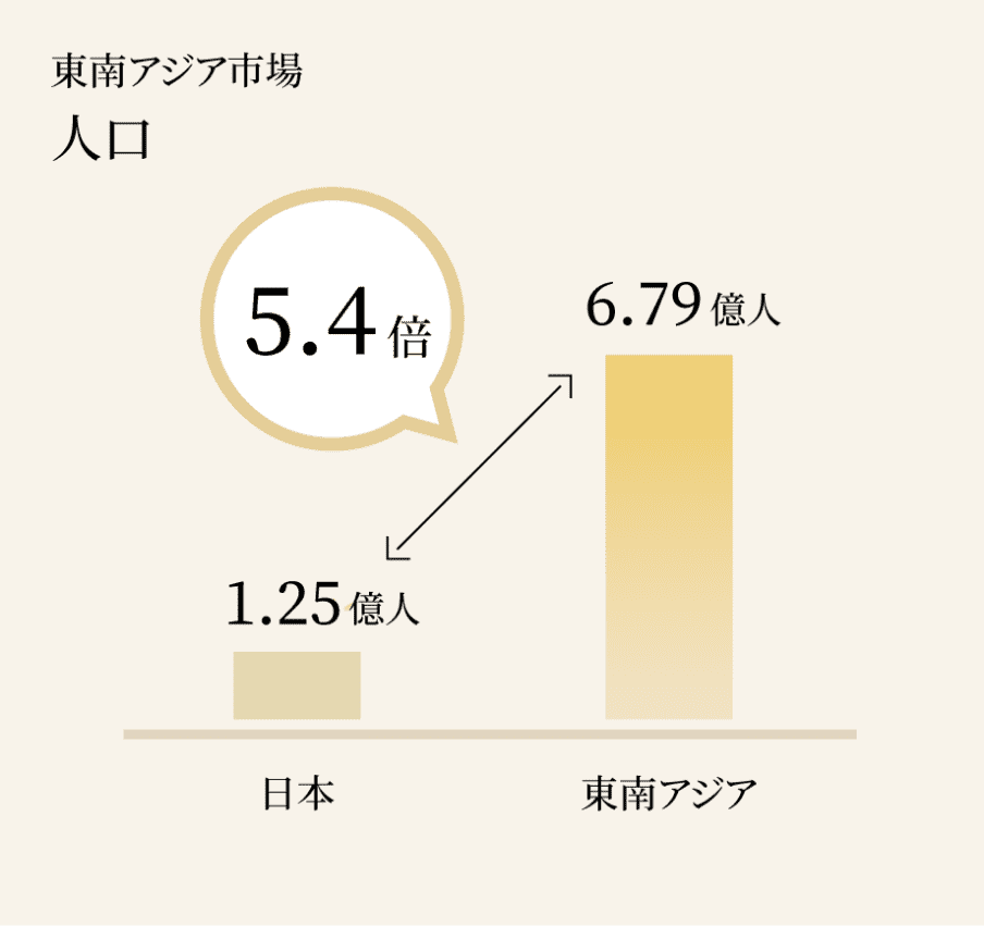 東南アジア市場 人口5.4倍