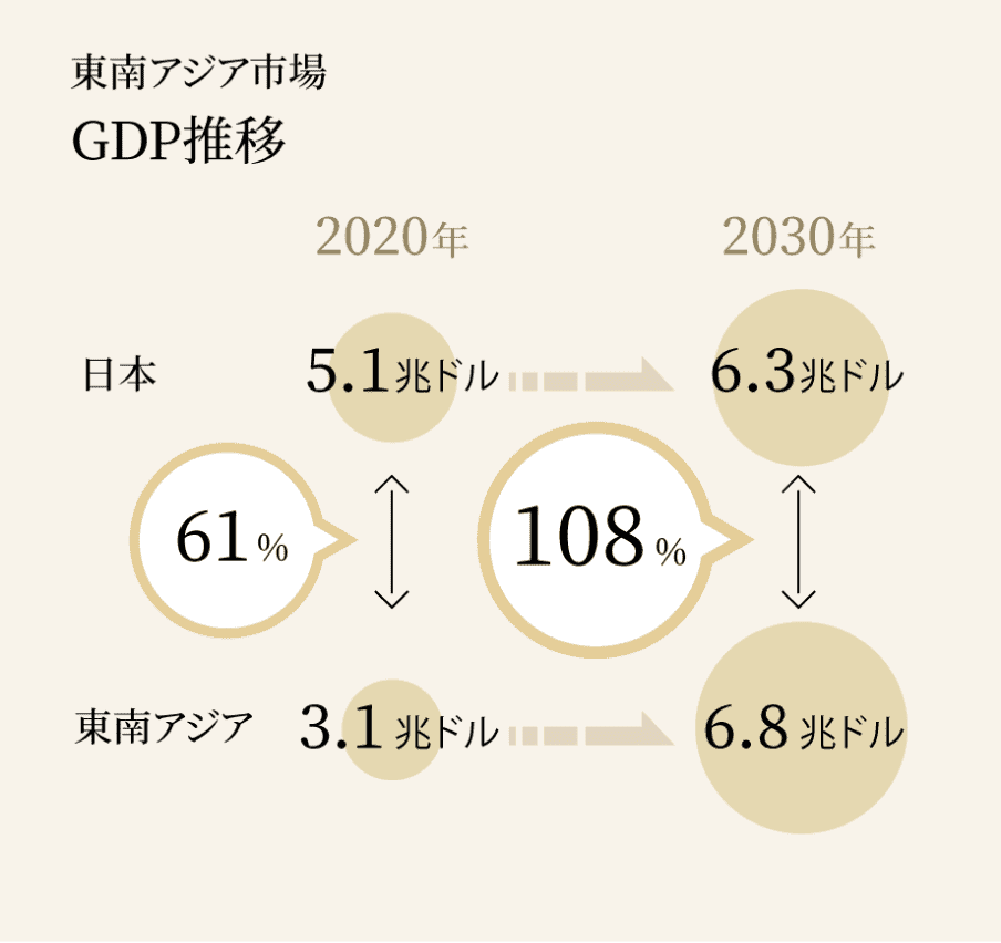 東南アジア市場 GDP推移108%