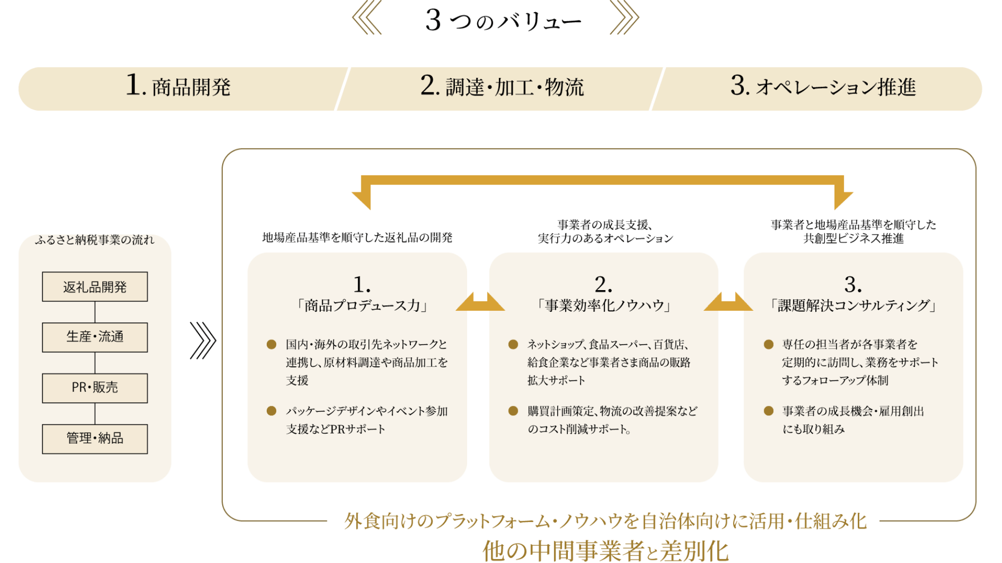 ３つのバリュー