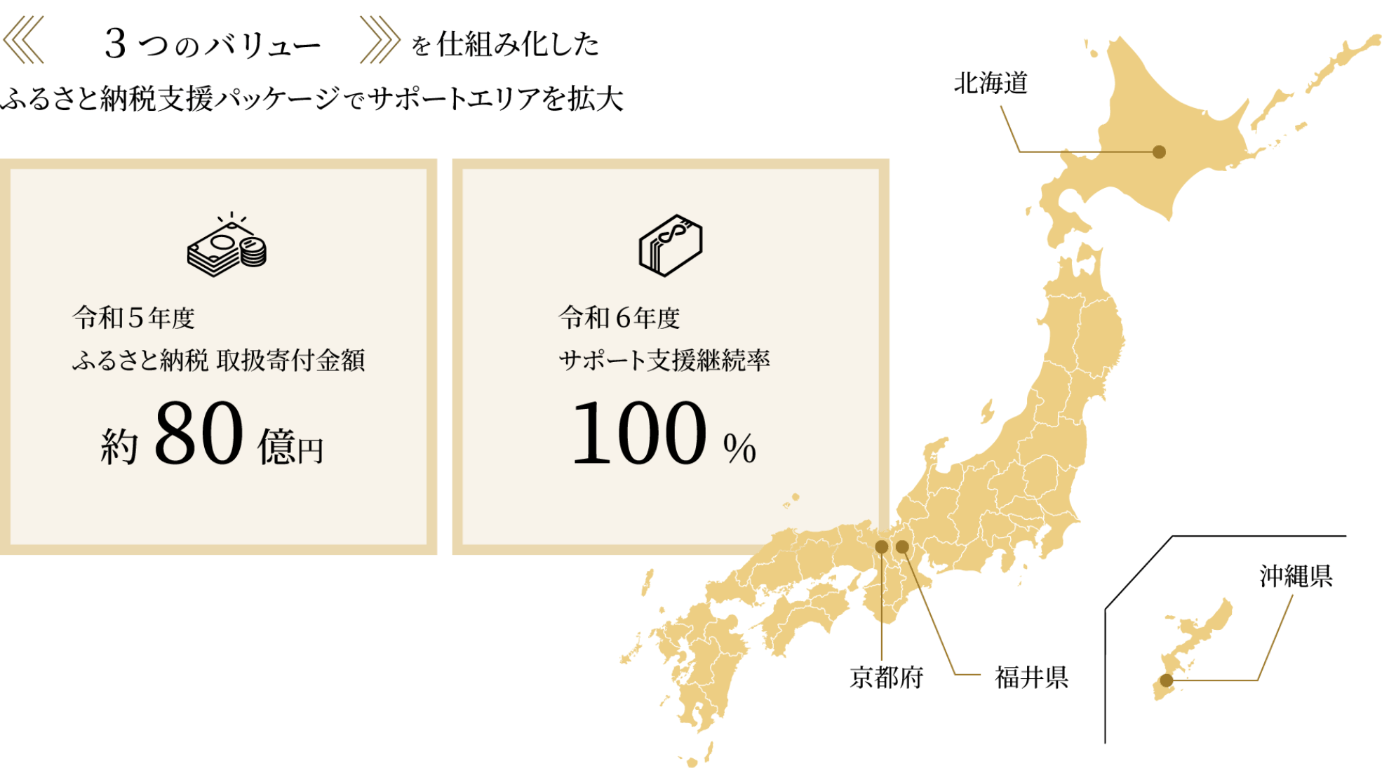 ３つのバリューを仕組み化したふるさと納税支援パッケージでサポートエリアを拡大